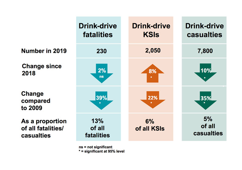 Drink Drive stats