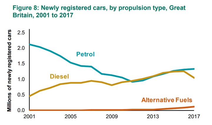 Doubts continue over the future of diesel cars